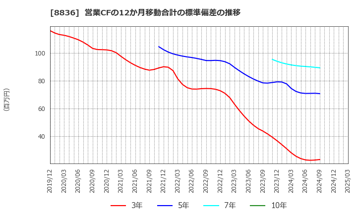 8836 (株)ＲＩＳＥ: 営業CFの12か月移動合計の標準偏差の推移