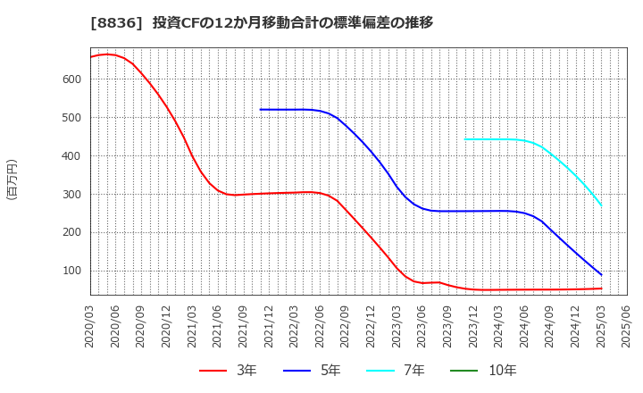 8836 (株)ＲＩＳＥ: 投資CFの12か月移動合計の標準偏差の推移