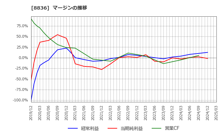 8836 (株)ＲＩＳＥ: マージンの推移