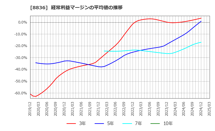 8836 (株)ＲＩＳＥ: 経常利益マージンの平均値の推移