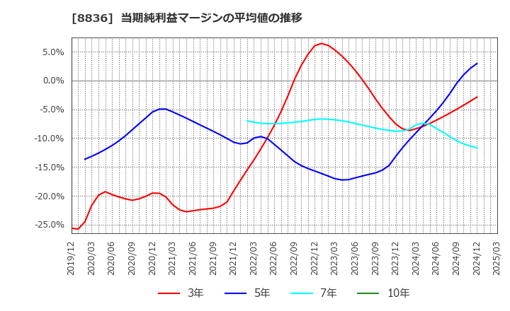 8836 (株)ＲＩＳＥ: 当期純利益マージンの平均値の推移