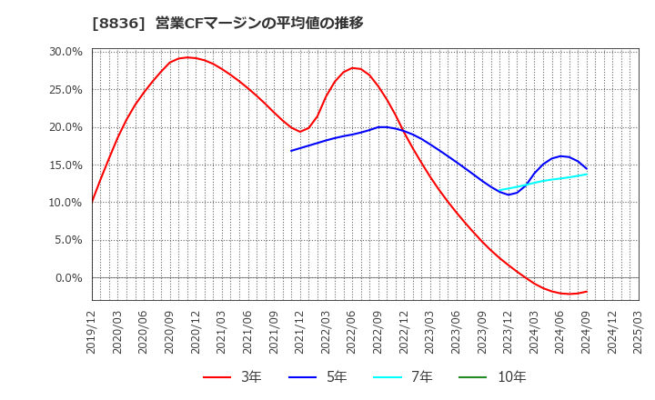 8836 (株)ＲＩＳＥ: 営業CFマージンの平均値の推移
