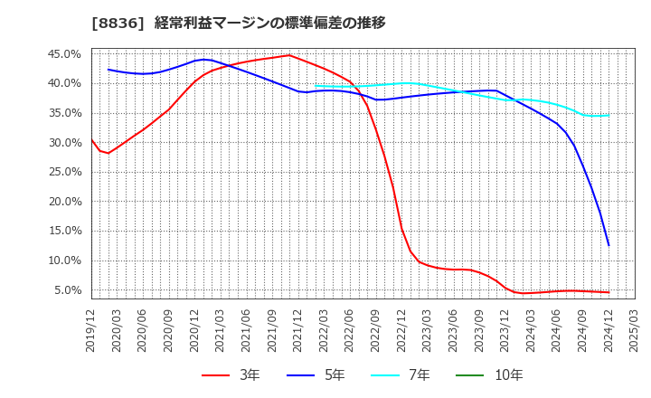 8836 (株)ＲＩＳＥ: 経常利益マージンの標準偏差の推移