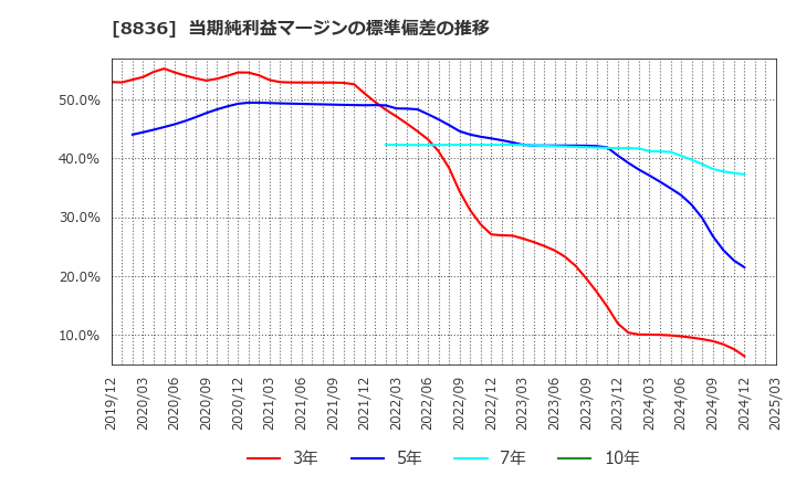 8836 (株)ＲＩＳＥ: 当期純利益マージンの標準偏差の推移