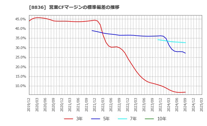 8836 (株)ＲＩＳＥ: 営業CFマージンの標準偏差の推移