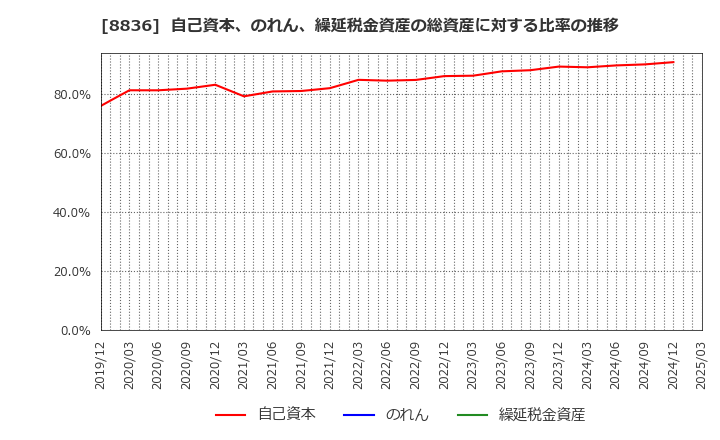 8836 (株)ＲＩＳＥ: 自己資本、のれん、繰延税金資産の総資産に対する比率の推移