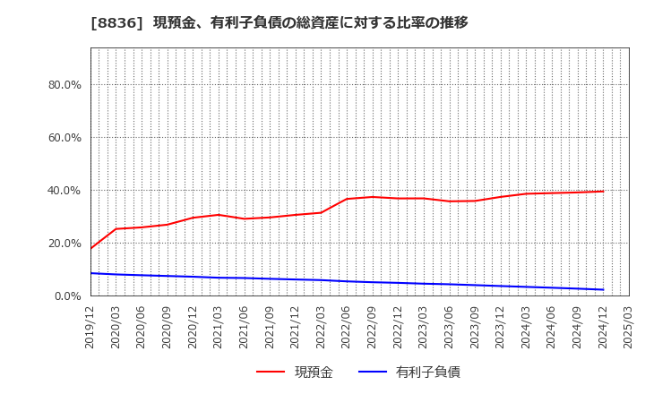 8836 (株)ＲＩＳＥ: 現預金、有利子負債の総資産に対する比率の推移