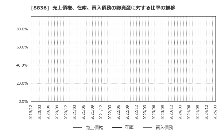 8836 (株)ＲＩＳＥ: 売上債権、在庫、買入債務の総資産に対する比率の推移