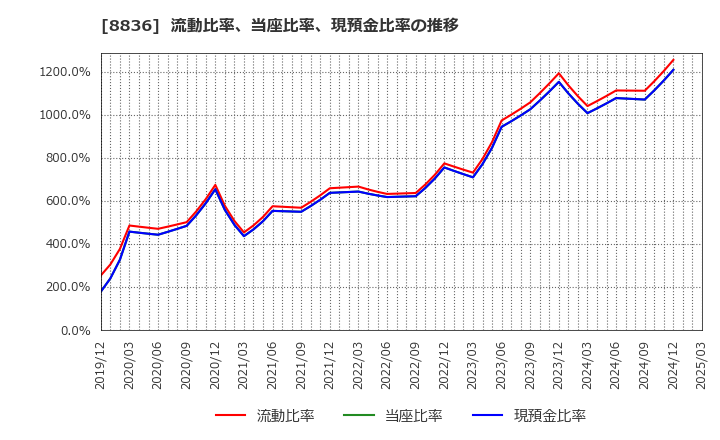 8836 (株)ＲＩＳＥ: 流動比率、当座比率、現預金比率の推移