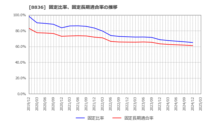8836 (株)ＲＩＳＥ: 固定比率、固定長期適合率の推移