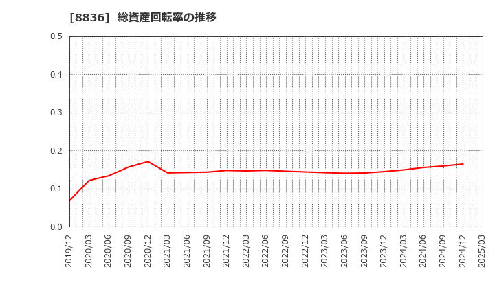 8836 (株)ＲＩＳＥ: 総資産回転率の推移