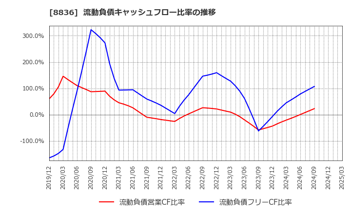 8836 (株)ＲＩＳＥ: 流動負債キャッシュフロー比率の推移