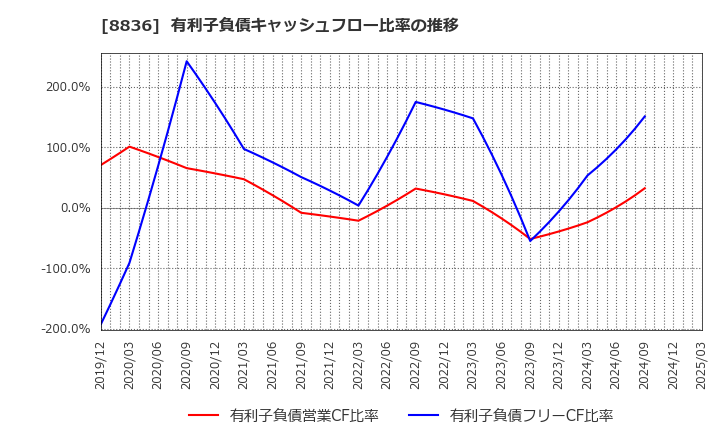 8836 (株)ＲＩＳＥ: 有利子負債キャッシュフロー比率の推移