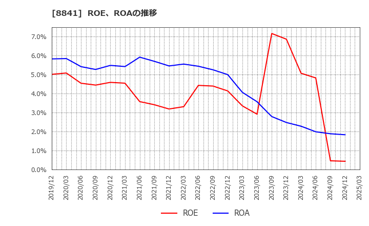 8841 (株)テーオーシー: ROE、ROAの推移