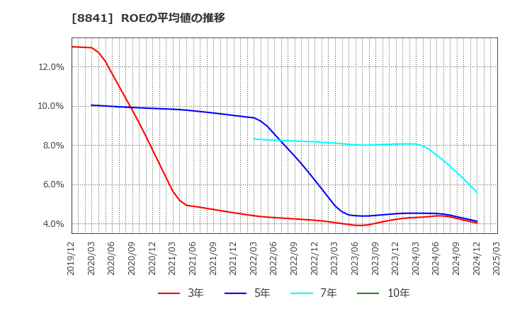 8841 (株)テーオーシー: ROEの平均値の推移