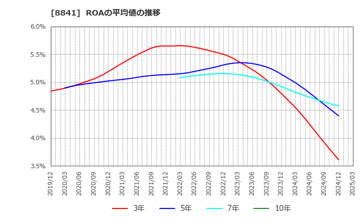 8841 (株)テーオーシー: ROAの平均値の推移