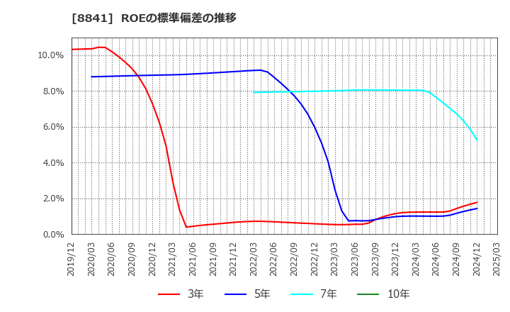 8841 (株)テーオーシー: ROEの標準偏差の推移