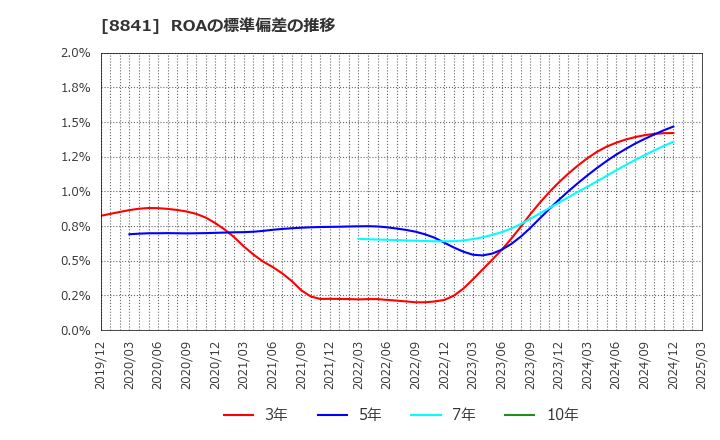 8841 (株)テーオーシー: ROAの標準偏差の推移