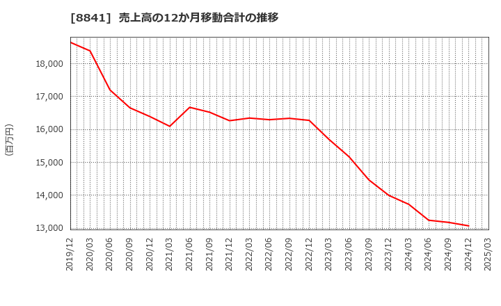 8841 (株)テーオーシー: 売上高の12か月移動合計の推移