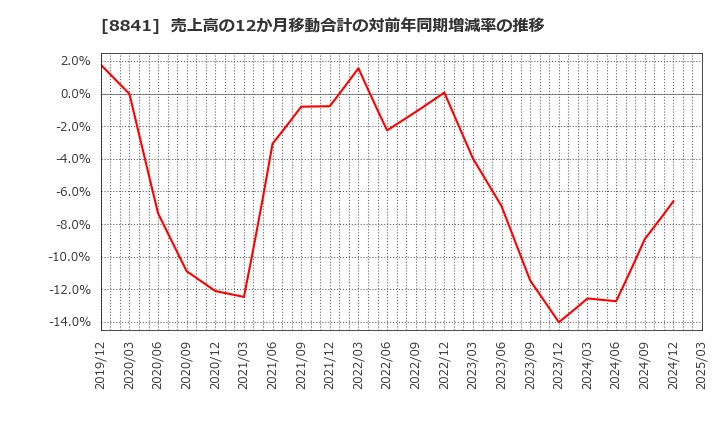 8841 (株)テーオーシー: 売上高の12か月移動合計の対前年同期増減率の推移