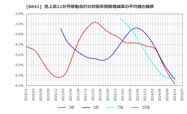 8841 (株)テーオーシー: 売上高12か月移動合計の対前年同期増減率の平均値の推移