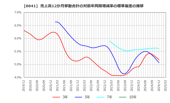 8841 (株)テーオーシー: 売上高12か月移動合計の対前年同期増減率の標準偏差の推移