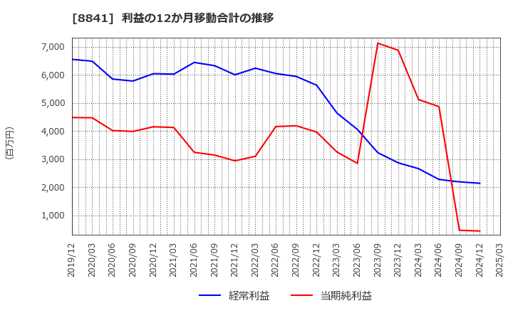 8841 (株)テーオーシー: 利益の12か月移動合計の推移