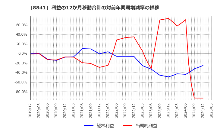 8841 (株)テーオーシー: 利益の12か月移動合計の対前年同期増減率の推移