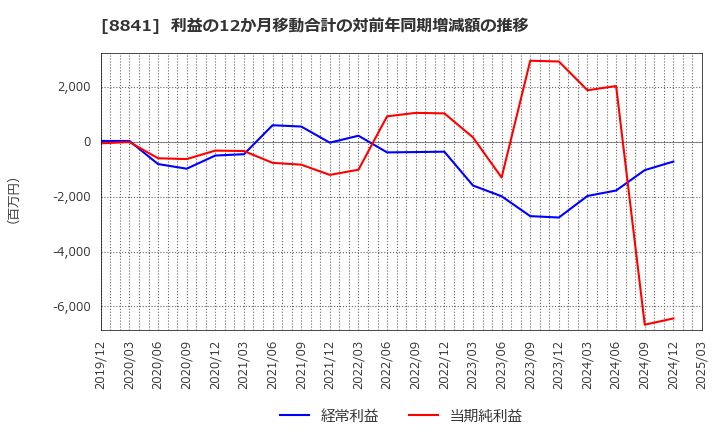 8841 (株)テーオーシー: 利益の12か月移動合計の対前年同期増減額の推移