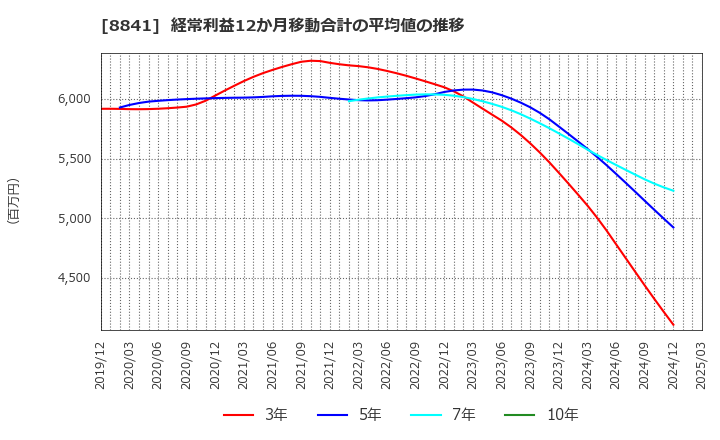 8841 (株)テーオーシー: 経常利益12か月移動合計の平均値の推移