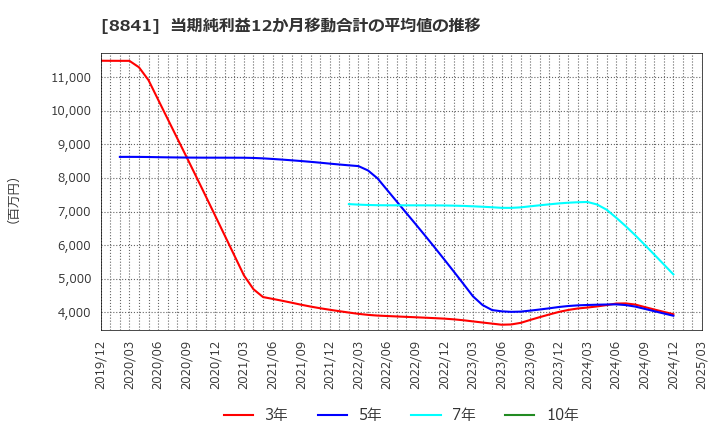 8841 (株)テーオーシー: 当期純利益12か月移動合計の平均値の推移