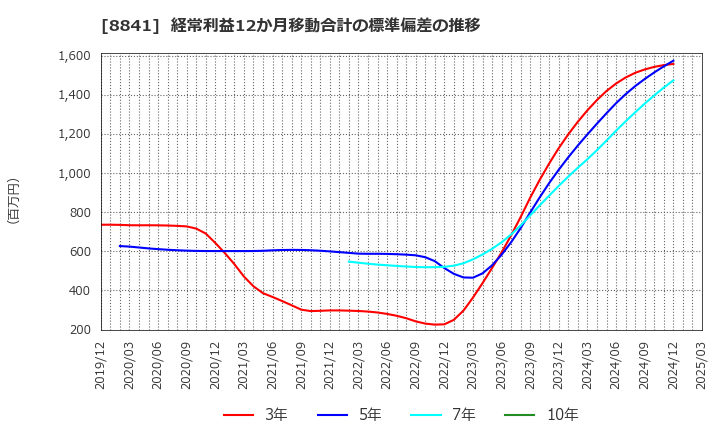8841 (株)テーオーシー: 経常利益12か月移動合計の標準偏差の推移