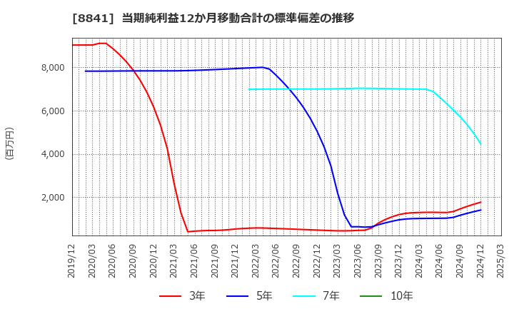 8841 (株)テーオーシー: 当期純利益12か月移動合計の標準偏差の推移
