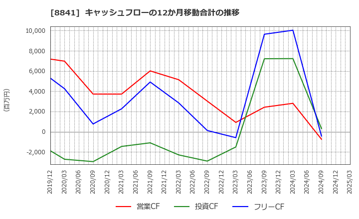 8841 (株)テーオーシー: キャッシュフローの12か月移動合計の推移