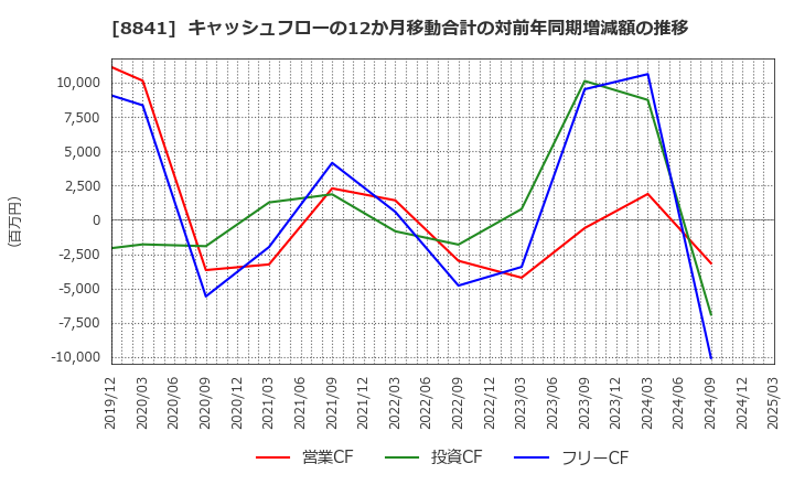 8841 (株)テーオーシー: キャッシュフローの12か月移動合計の対前年同期増減額の推移