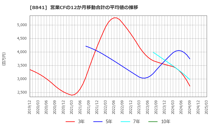 8841 (株)テーオーシー: 営業CFの12か月移動合計の平均値の推移