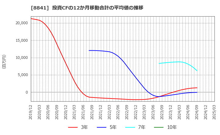 8841 (株)テーオーシー: 投資CFの12か月移動合計の平均値の推移