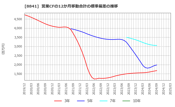 8841 (株)テーオーシー: 営業CFの12か月移動合計の標準偏差の推移