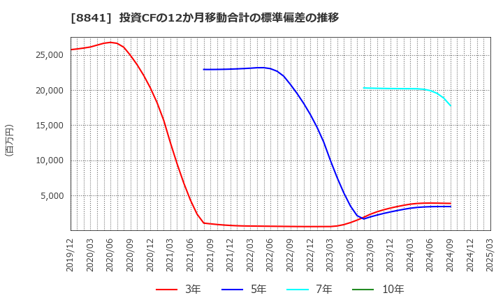8841 (株)テーオーシー: 投資CFの12か月移動合計の標準偏差の推移