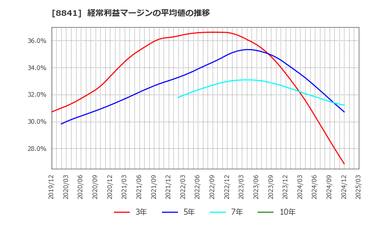 8841 (株)テーオーシー: 経常利益マージンの平均値の推移