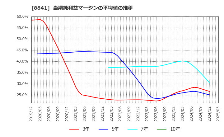 8841 (株)テーオーシー: 当期純利益マージンの平均値の推移
