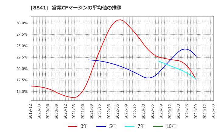 8841 (株)テーオーシー: 営業CFマージンの平均値の推移