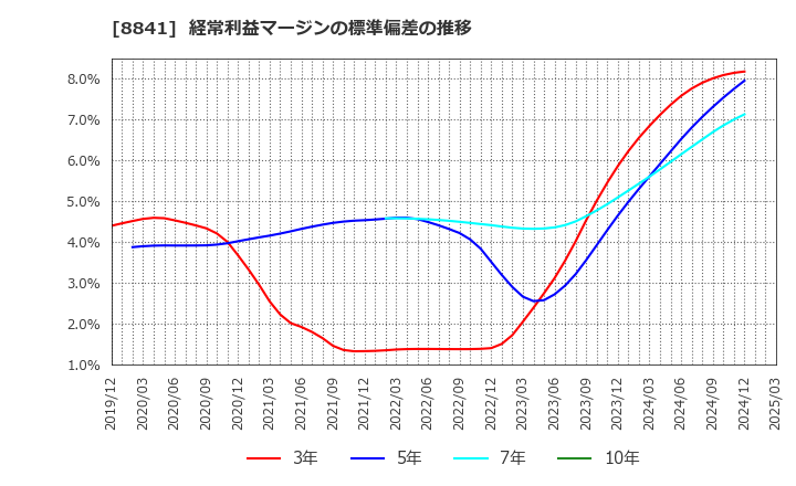 8841 (株)テーオーシー: 経常利益マージンの標準偏差の推移