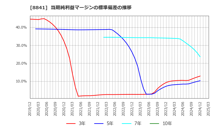 8841 (株)テーオーシー: 当期純利益マージンの標準偏差の推移