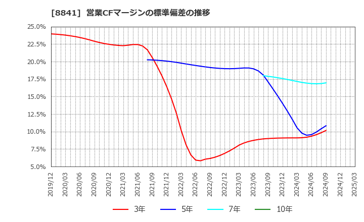 8841 (株)テーオーシー: 営業CFマージンの標準偏差の推移