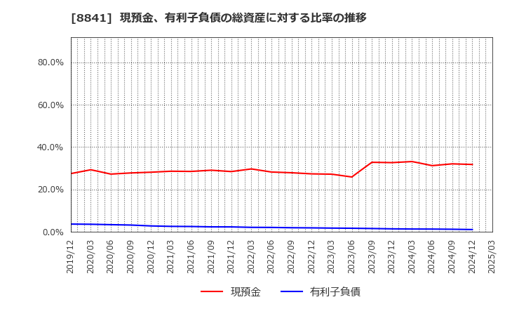 8841 (株)テーオーシー: 現預金、有利子負債の総資産に対する比率の推移
