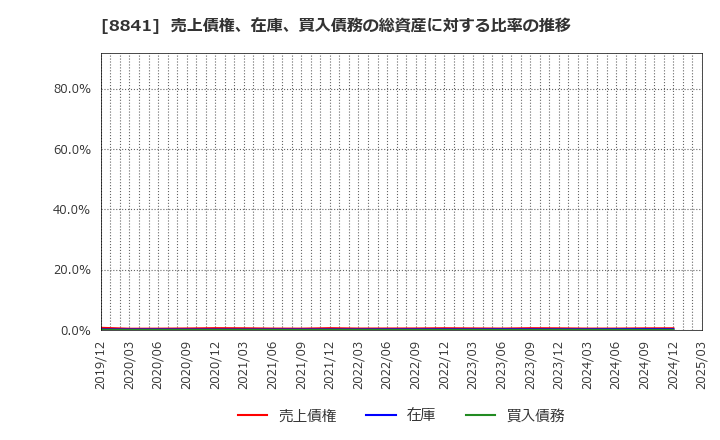 8841 (株)テーオーシー: 売上債権、在庫、買入債務の総資産に対する比率の推移