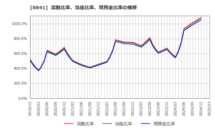 8841 (株)テーオーシー: 流動比率、当座比率、現預金比率の推移