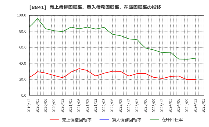 8841 (株)テーオーシー: 売上債権回転率、買入債務回転率、在庫回転率の推移
