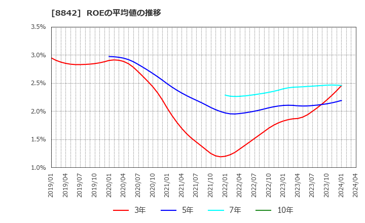 8842 (株)東京楽天地: ROEの平均値の推移